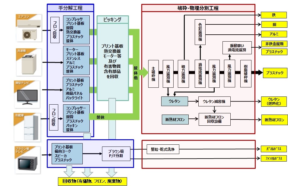 工場フロー
